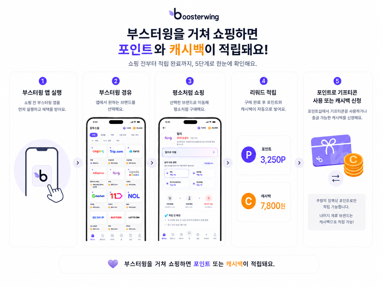 부스터윙 경유쇼핑 적립 흐름 안내 이미지